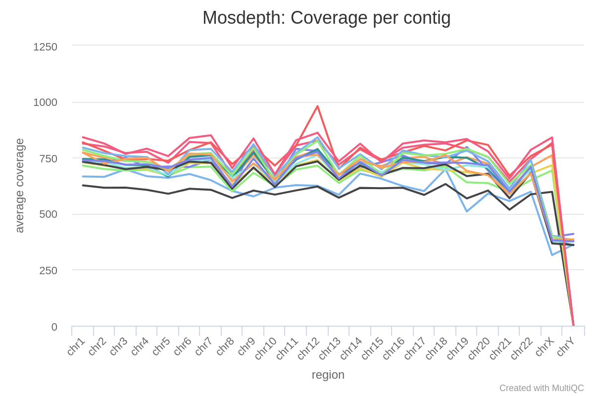 mosdepth_percontig