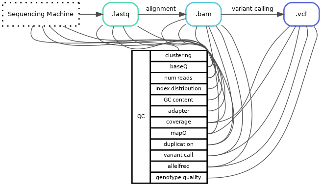 qcvalues dag